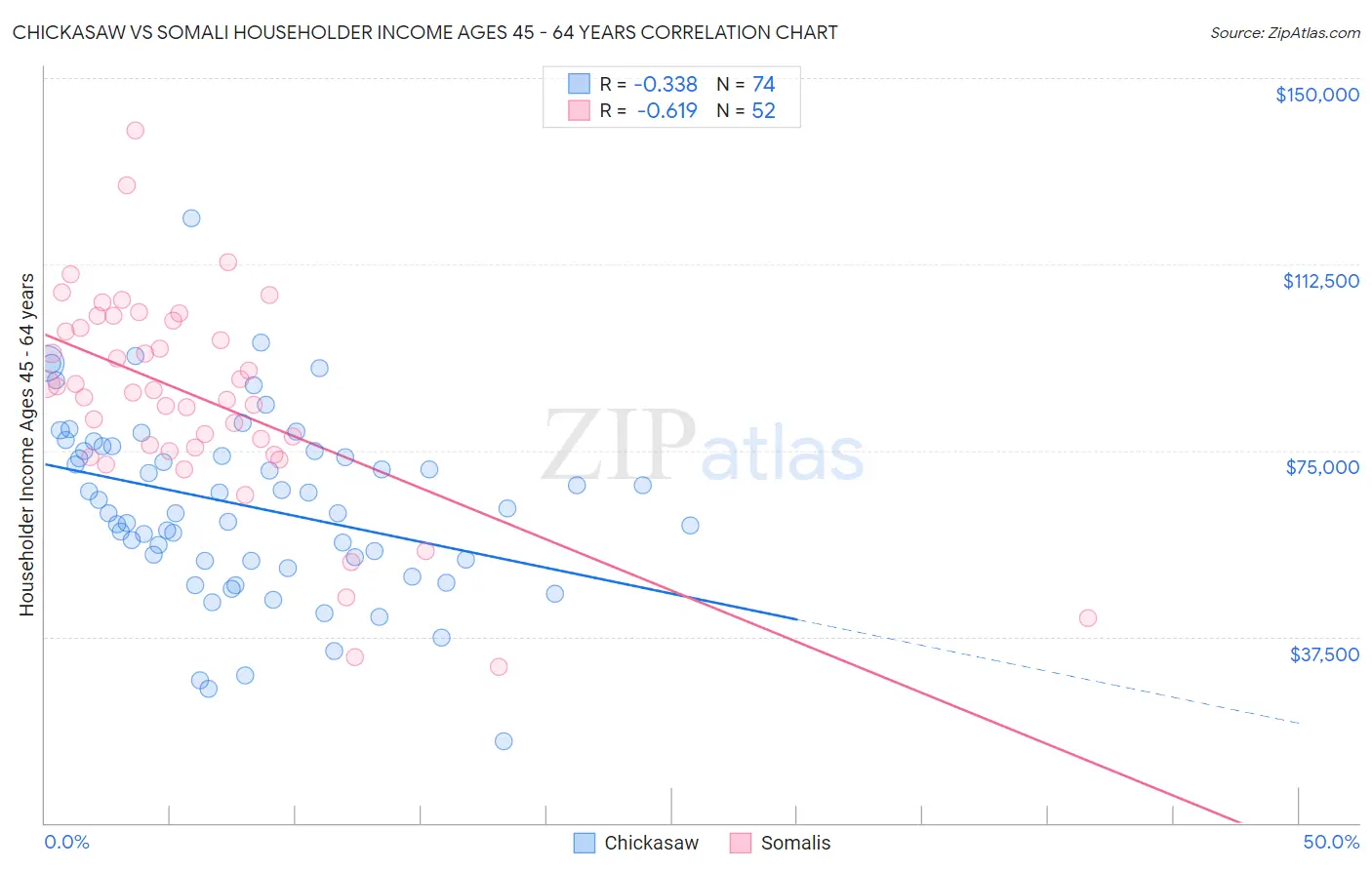 Chickasaw vs Somali Householder Income Ages 45 - 64 years