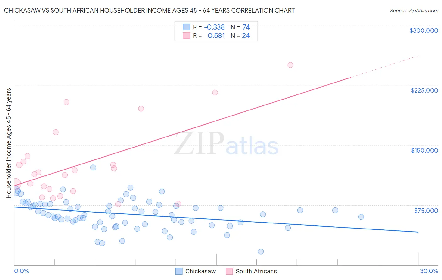 Chickasaw vs South African Householder Income Ages 45 - 64 years