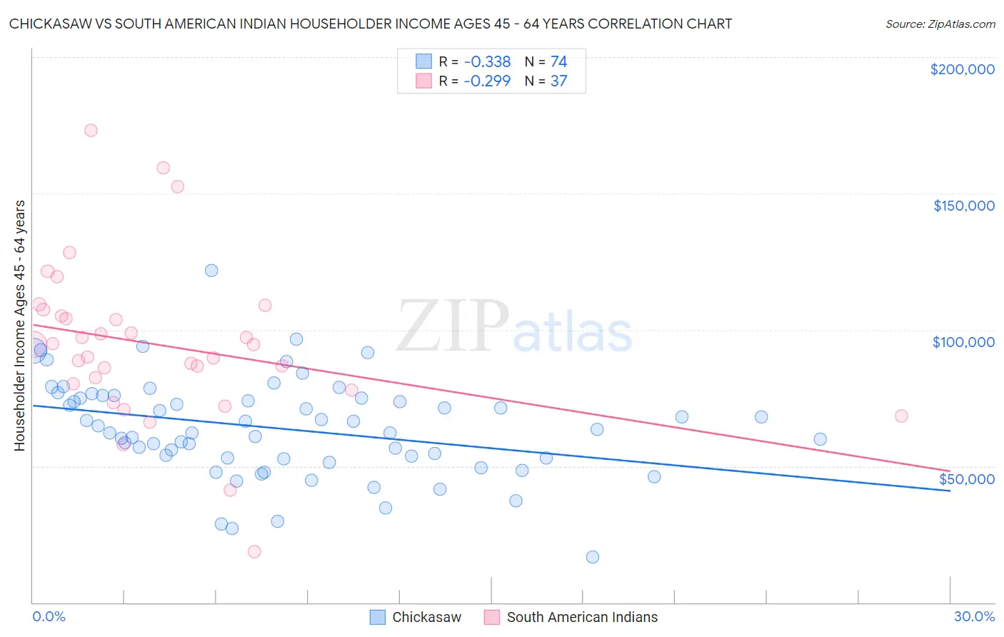 Chickasaw vs South American Indian Householder Income Ages 45 - 64 years