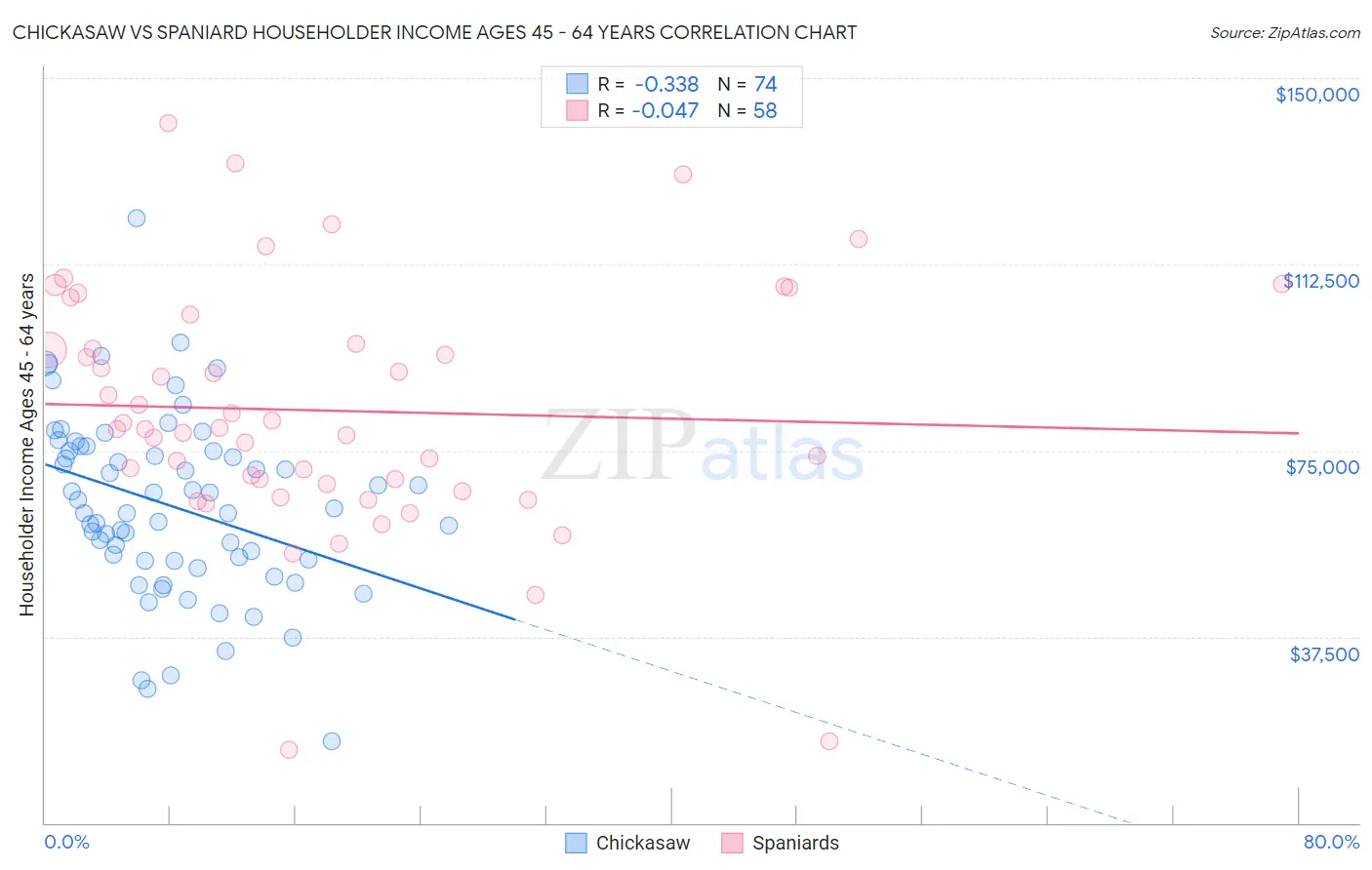 Chickasaw vs Spaniard Householder Income Ages 45 - 64 years