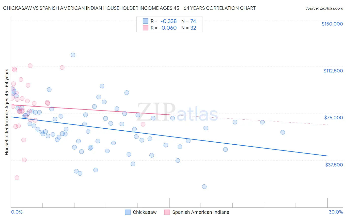 Chickasaw vs Spanish American Indian Householder Income Ages 45 - 64 years