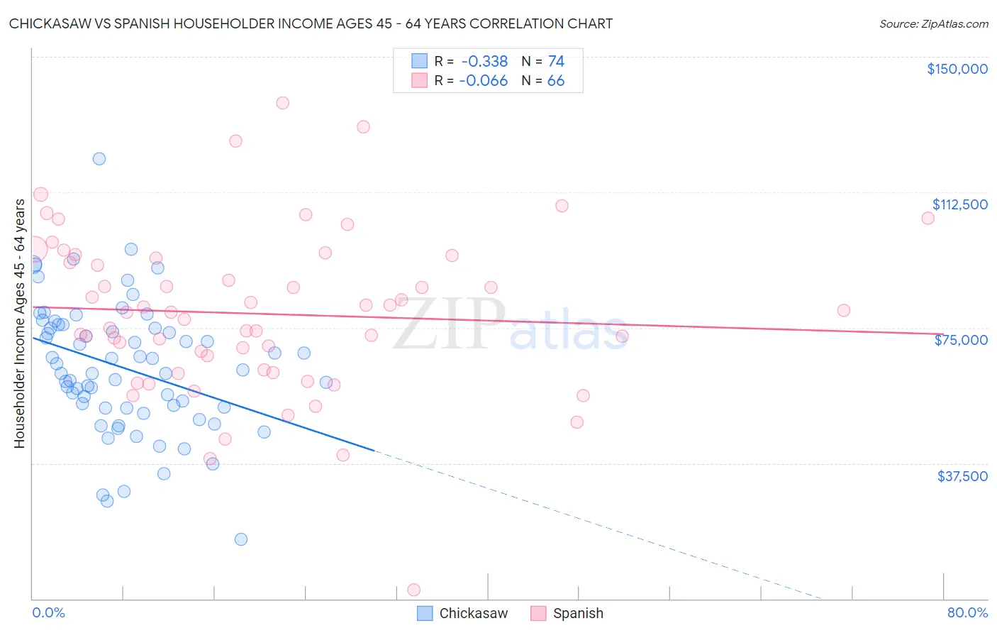 Chickasaw vs Spanish Householder Income Ages 45 - 64 years