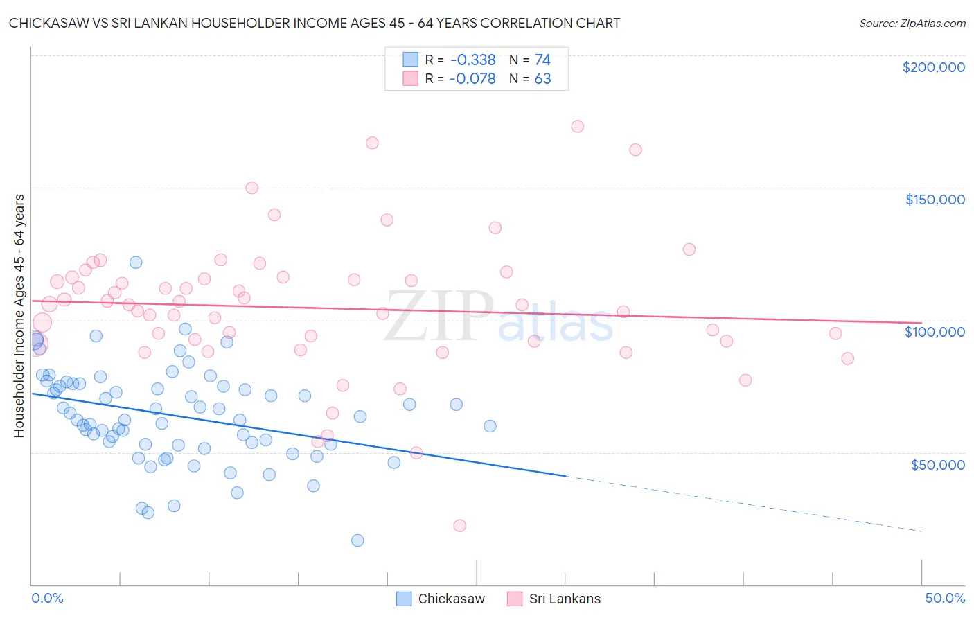 Chickasaw vs Sri Lankan Householder Income Ages 45 - 64 years