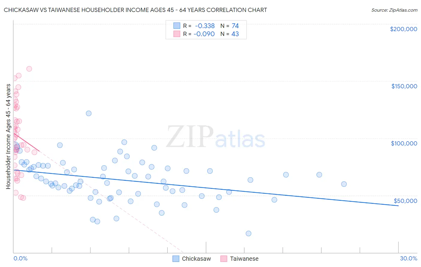 Chickasaw vs Taiwanese Householder Income Ages 45 - 64 years