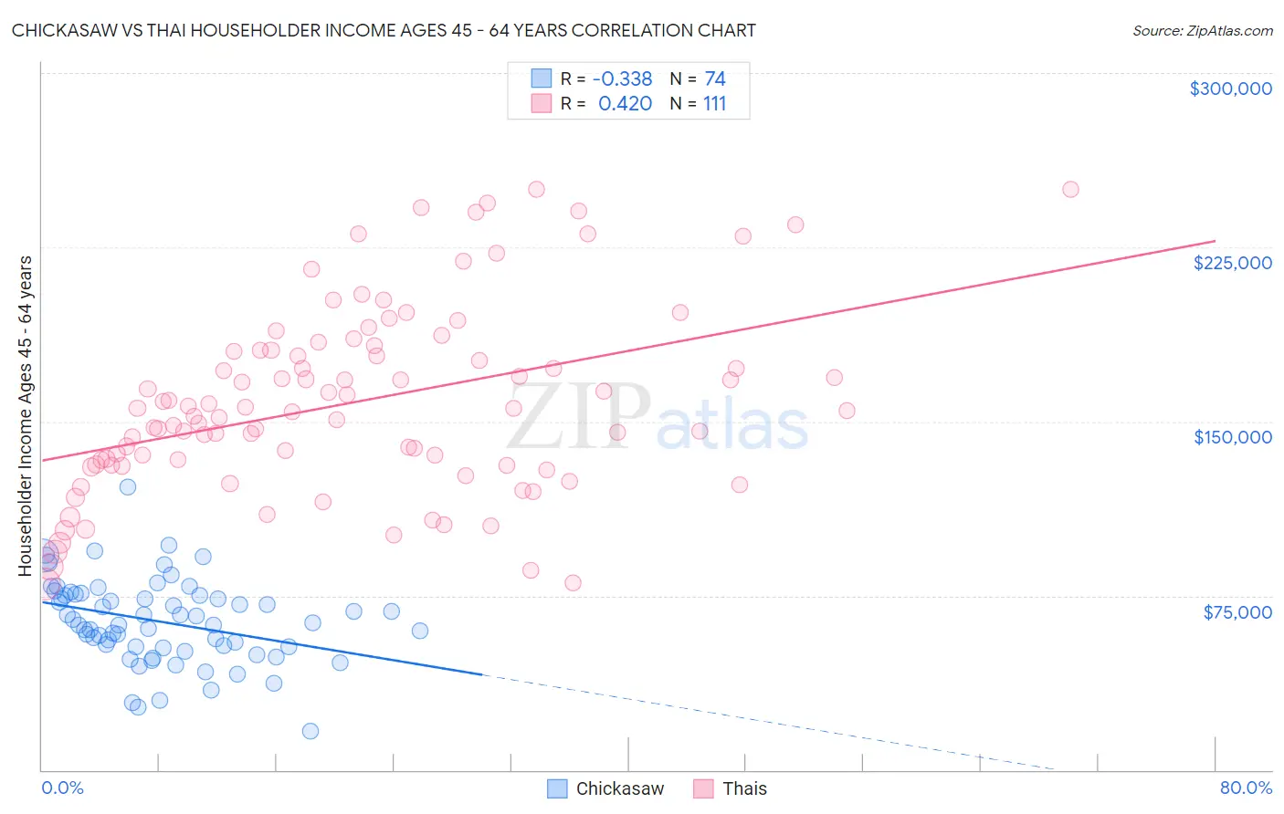 Chickasaw vs Thai Householder Income Ages 45 - 64 years