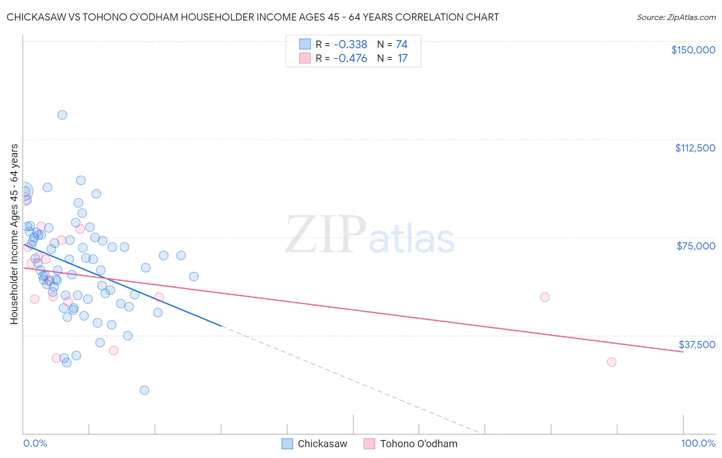 Chickasaw vs Tohono O'odham Householder Income Ages 45 - 64 years