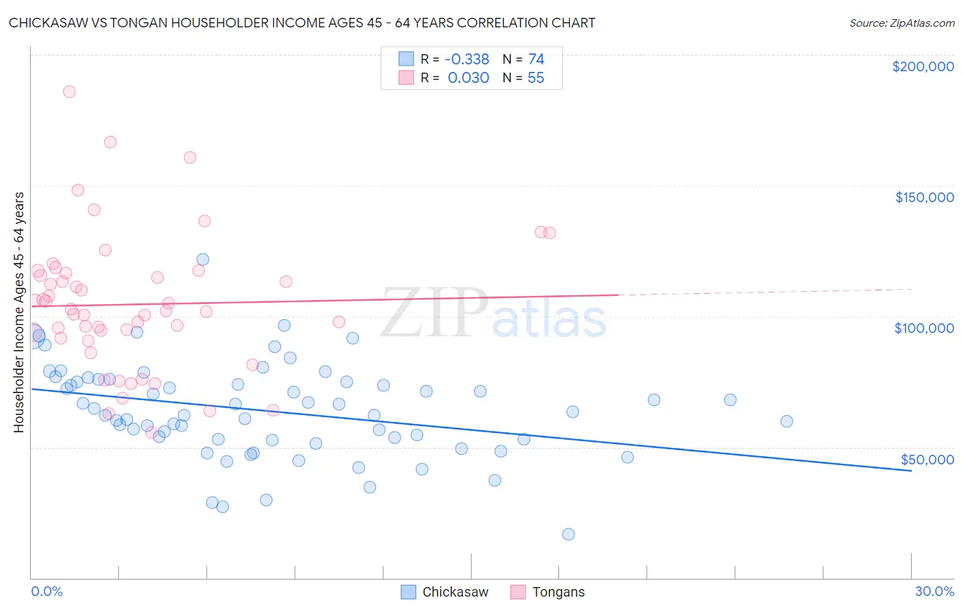 Chickasaw vs Tongan Householder Income Ages 45 - 64 years