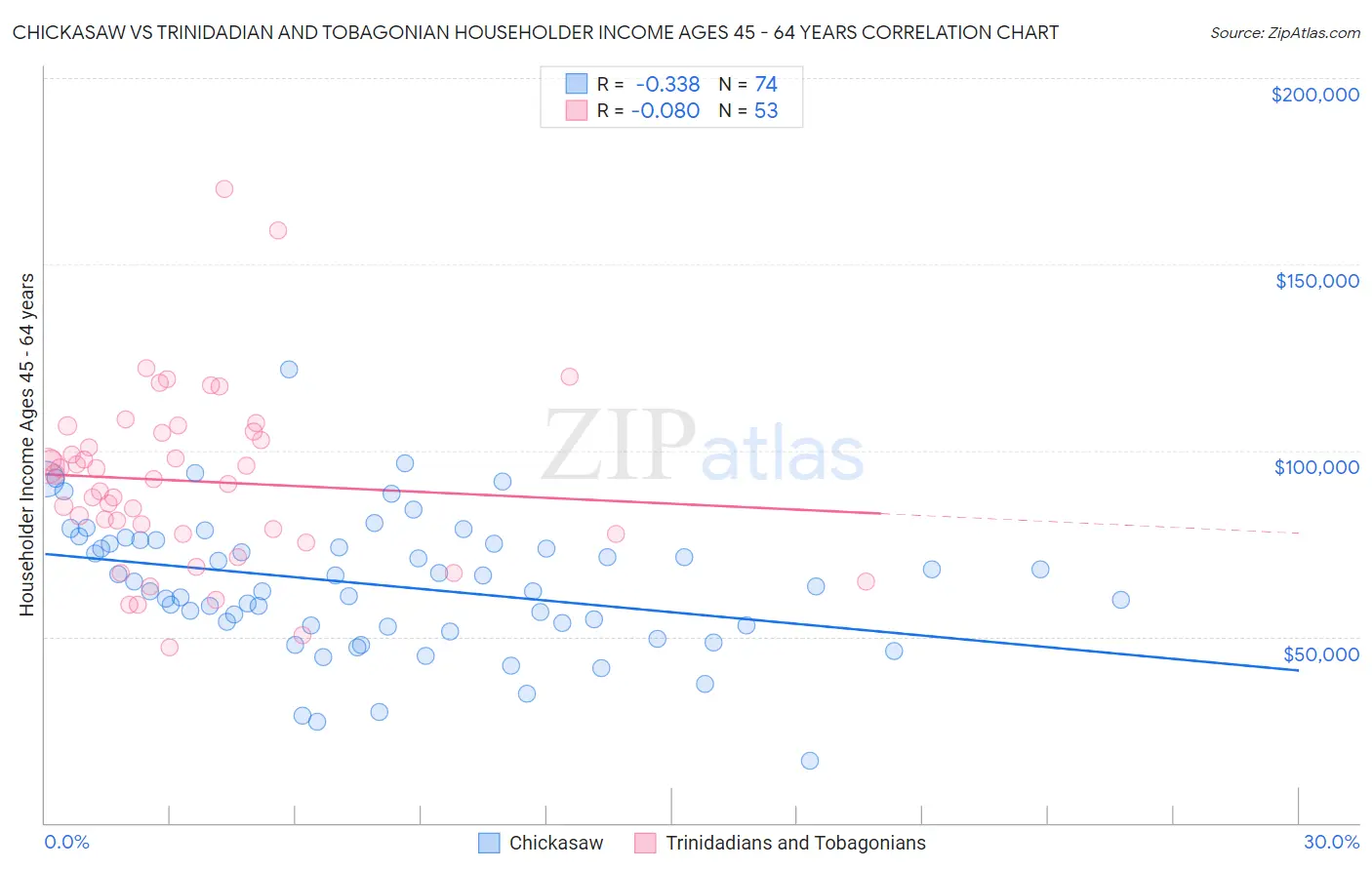 Chickasaw vs Trinidadian and Tobagonian Householder Income Ages 45 - 64 years