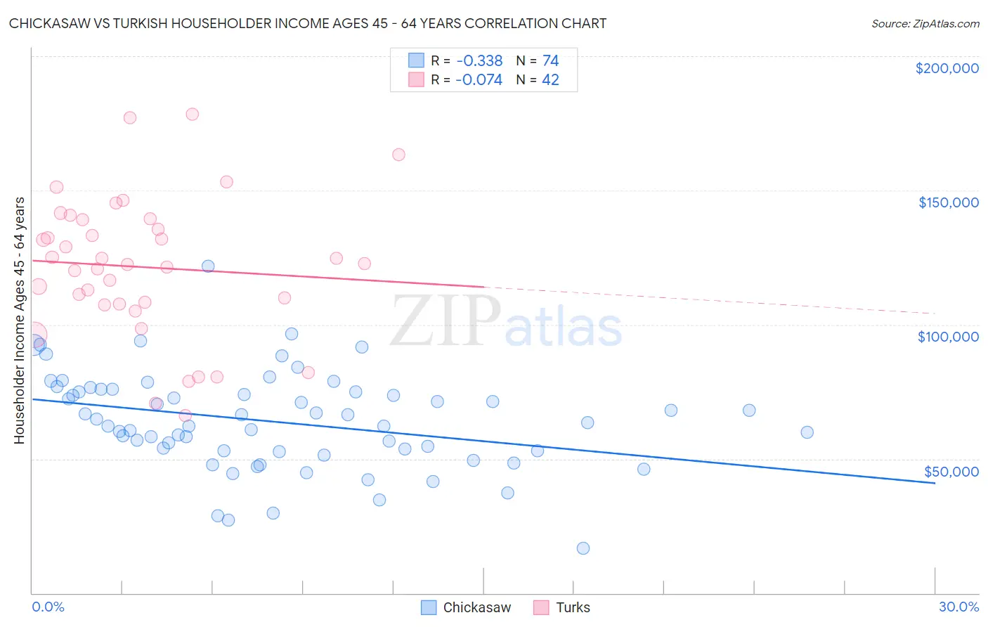 Chickasaw vs Turkish Householder Income Ages 45 - 64 years