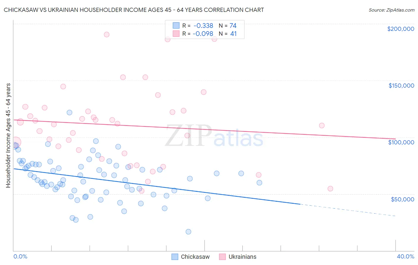 Chickasaw vs Ukrainian Householder Income Ages 45 - 64 years