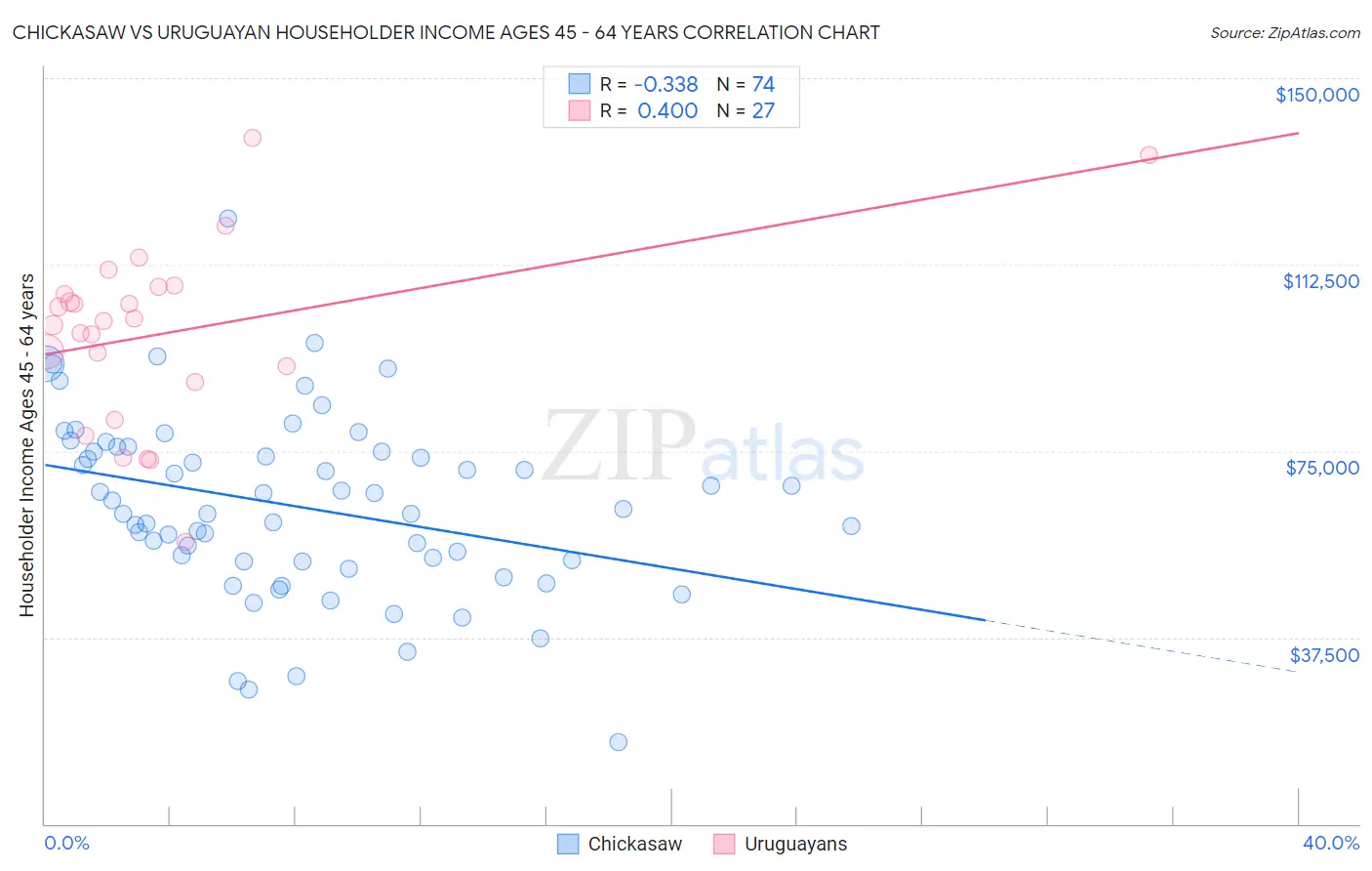 Chickasaw vs Uruguayan Householder Income Ages 45 - 64 years