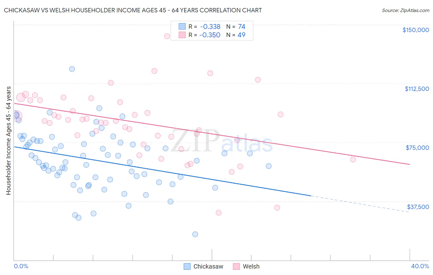 Chickasaw vs Welsh Householder Income Ages 45 - 64 years