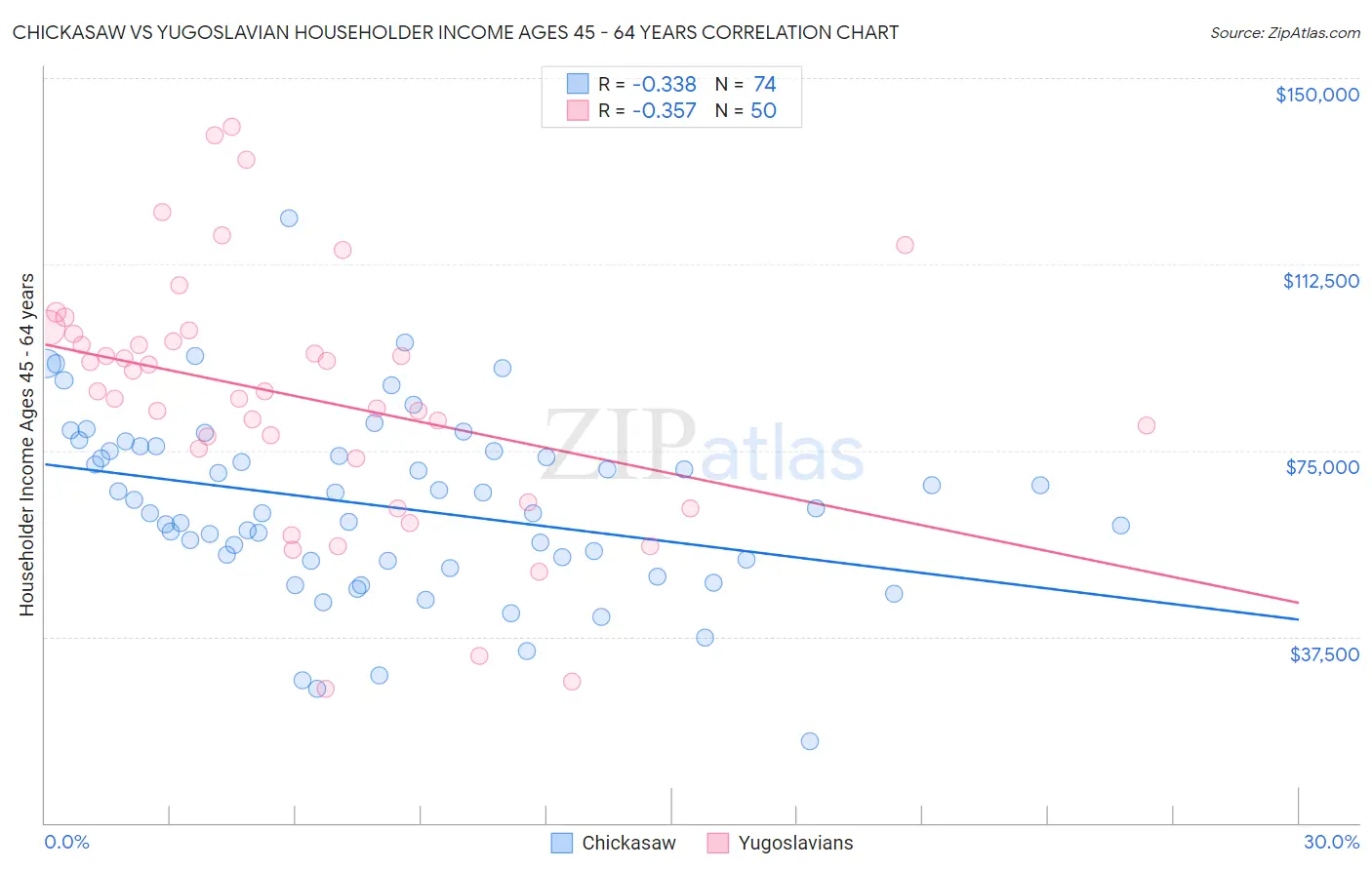 Chickasaw vs Yugoslavian Householder Income Ages 45 - 64 years