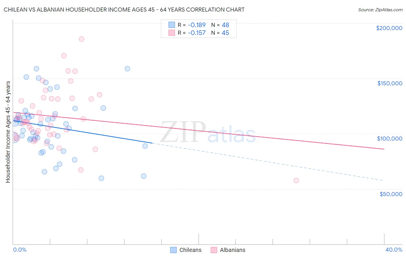 Chilean vs Albanian Householder Income Ages 45 - 64 years