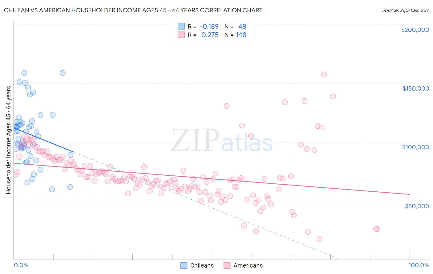 Chilean vs American Householder Income Ages 45 - 64 years