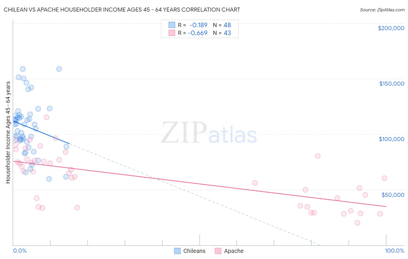 Chilean vs Apache Householder Income Ages 45 - 64 years