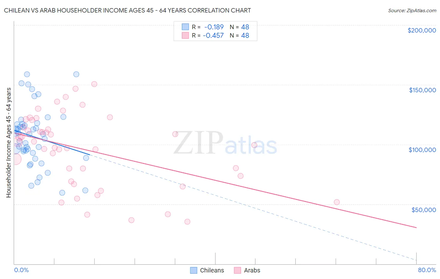 Chilean vs Arab Householder Income Ages 45 - 64 years