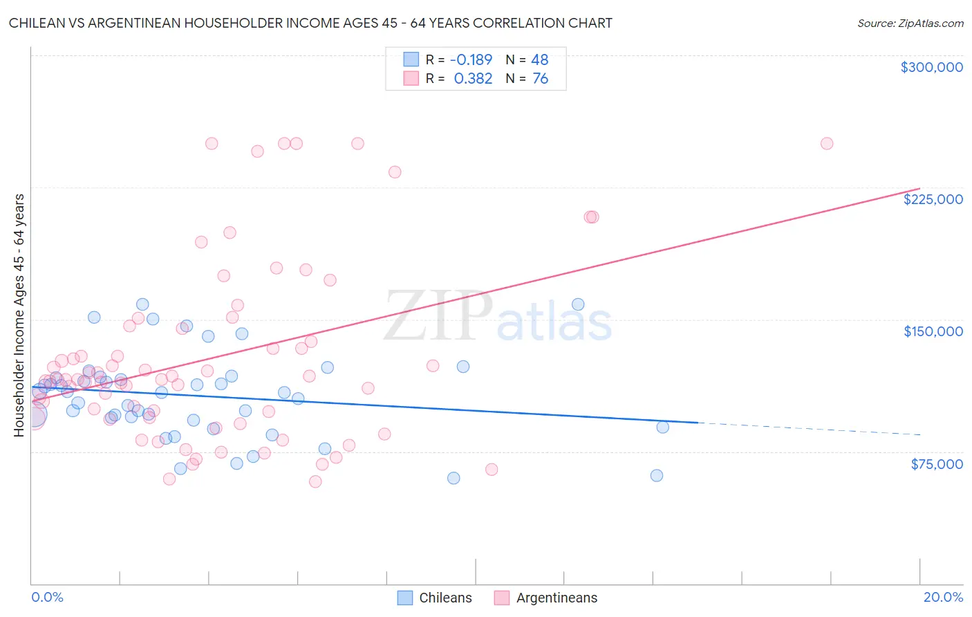 Chilean vs Argentinean Householder Income Ages 45 - 64 years
