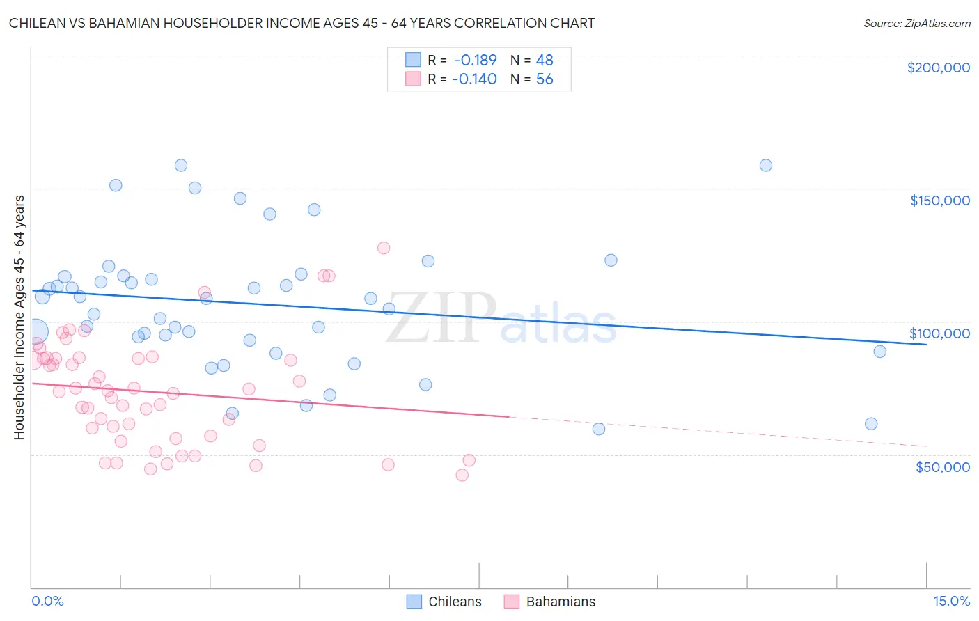 Chilean vs Bahamian Householder Income Ages 45 - 64 years