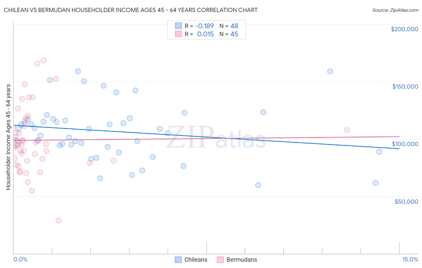 Chilean vs Bermudan Householder Income Ages 45 - 64 years