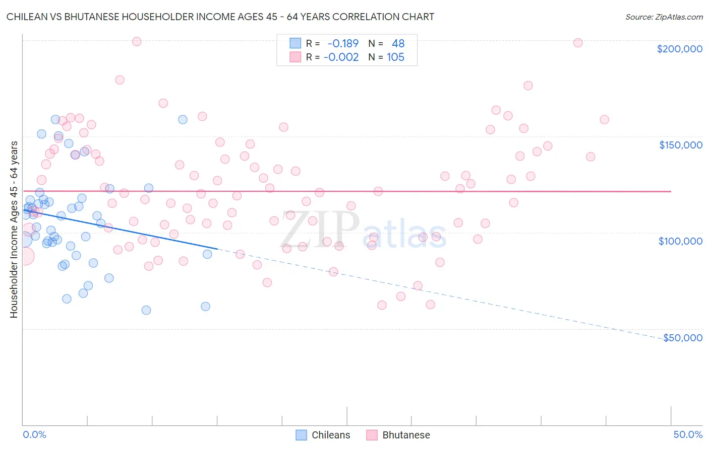 Chilean vs Bhutanese Householder Income Ages 45 - 64 years