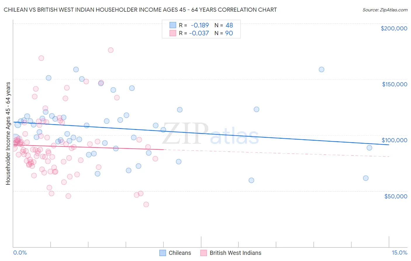 Chilean vs British West Indian Householder Income Ages 45 - 64 years