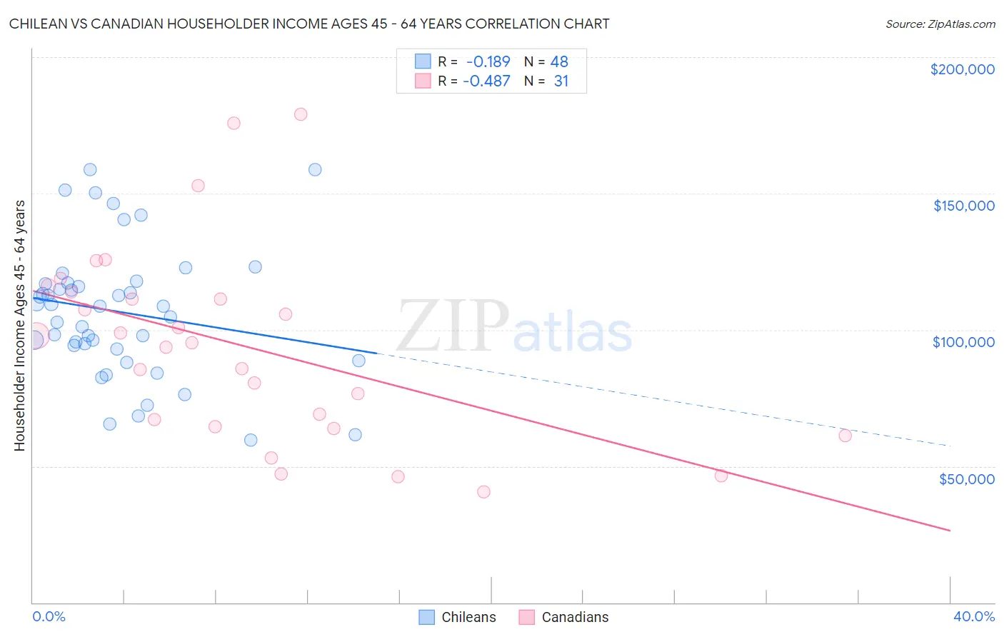 Chilean vs Canadian Householder Income Ages 45 - 64 years