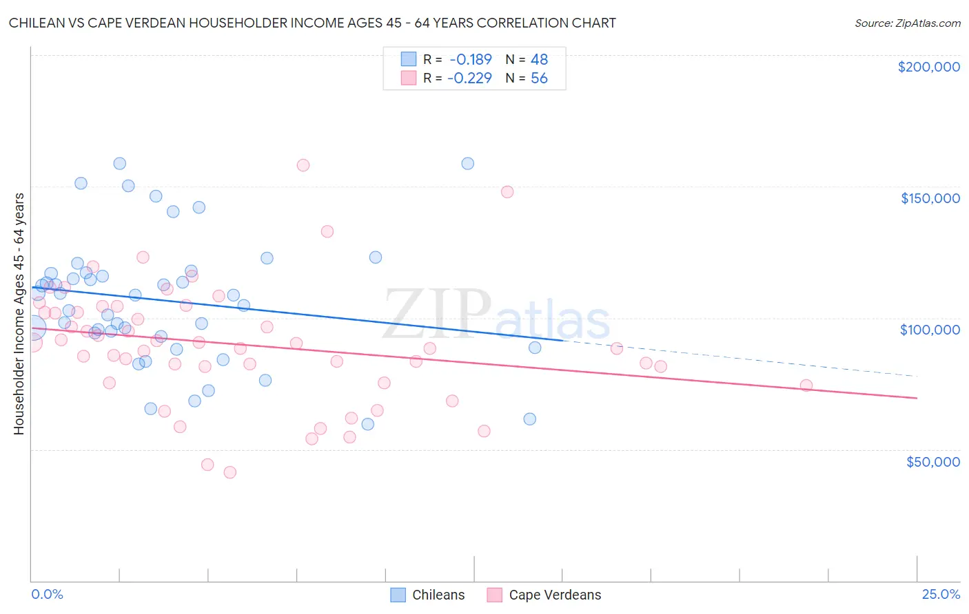 Chilean vs Cape Verdean Householder Income Ages 45 - 64 years