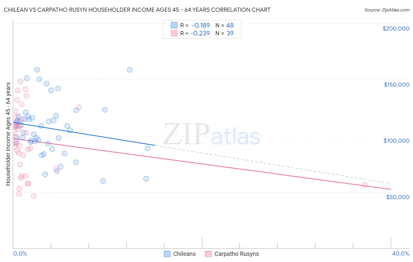 Chilean vs Carpatho Rusyn Householder Income Ages 45 - 64 years