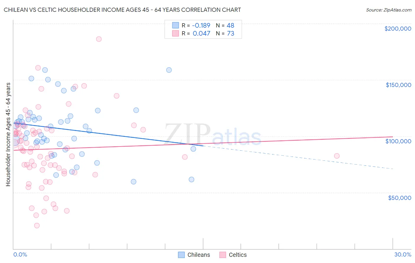 Chilean vs Celtic Householder Income Ages 45 - 64 years