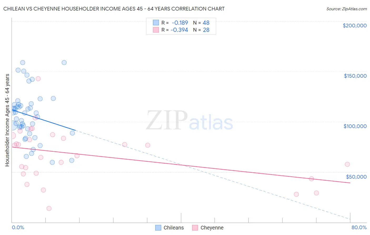 Chilean vs Cheyenne Householder Income Ages 45 - 64 years