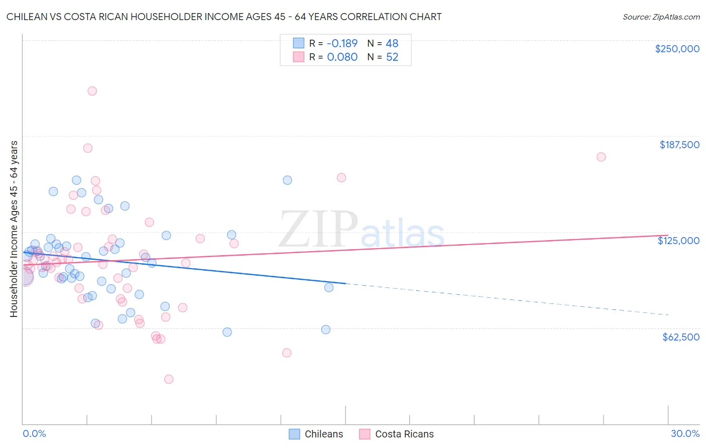 Chilean vs Costa Rican Householder Income Ages 45 - 64 years