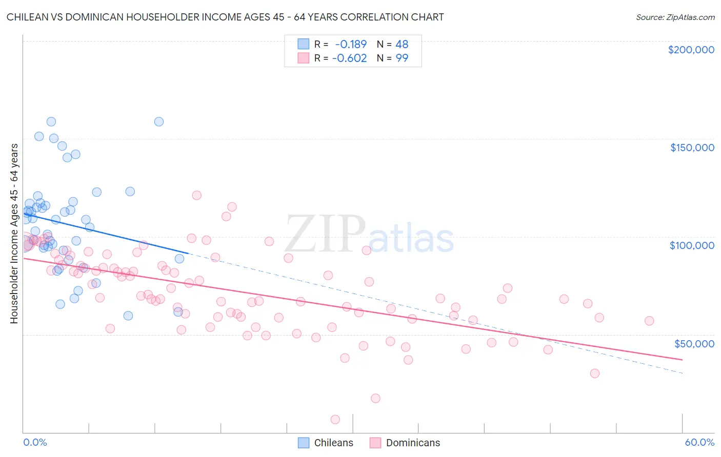 Chilean vs Dominican Householder Income Ages 45 - 64 years