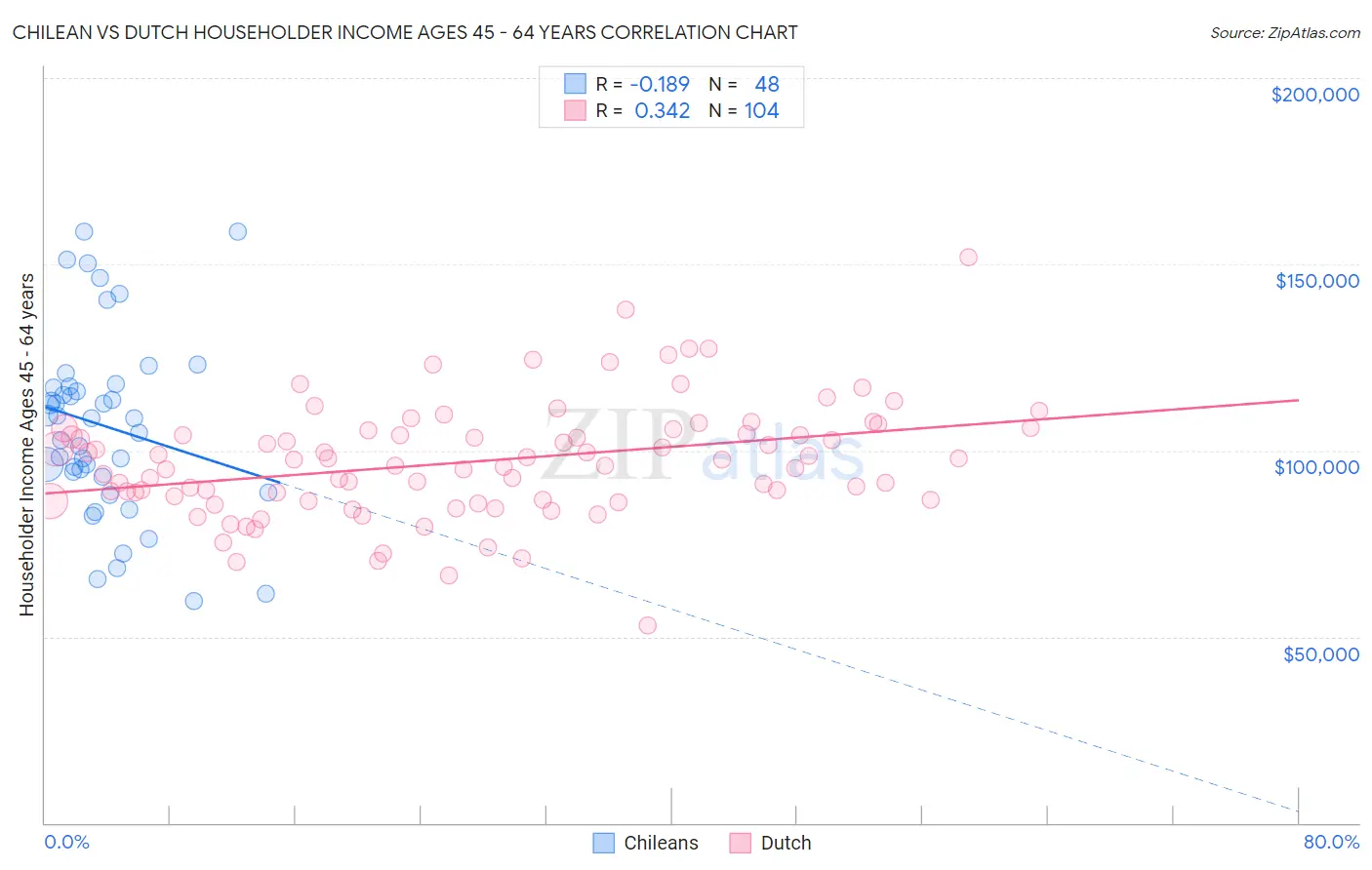 Chilean vs Dutch Householder Income Ages 45 - 64 years