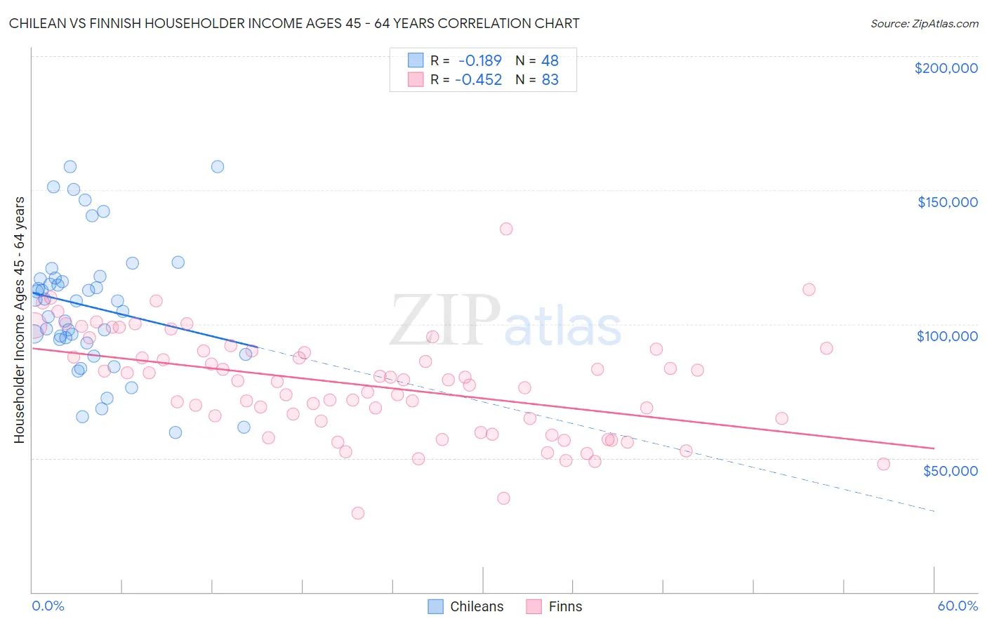 Chilean vs Finnish Householder Income Ages 45 - 64 years