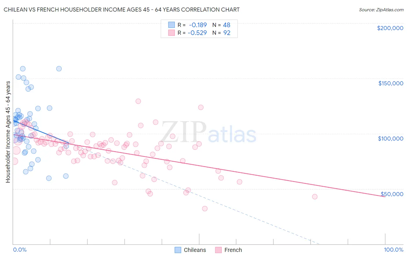 Chilean vs French Householder Income Ages 45 - 64 years