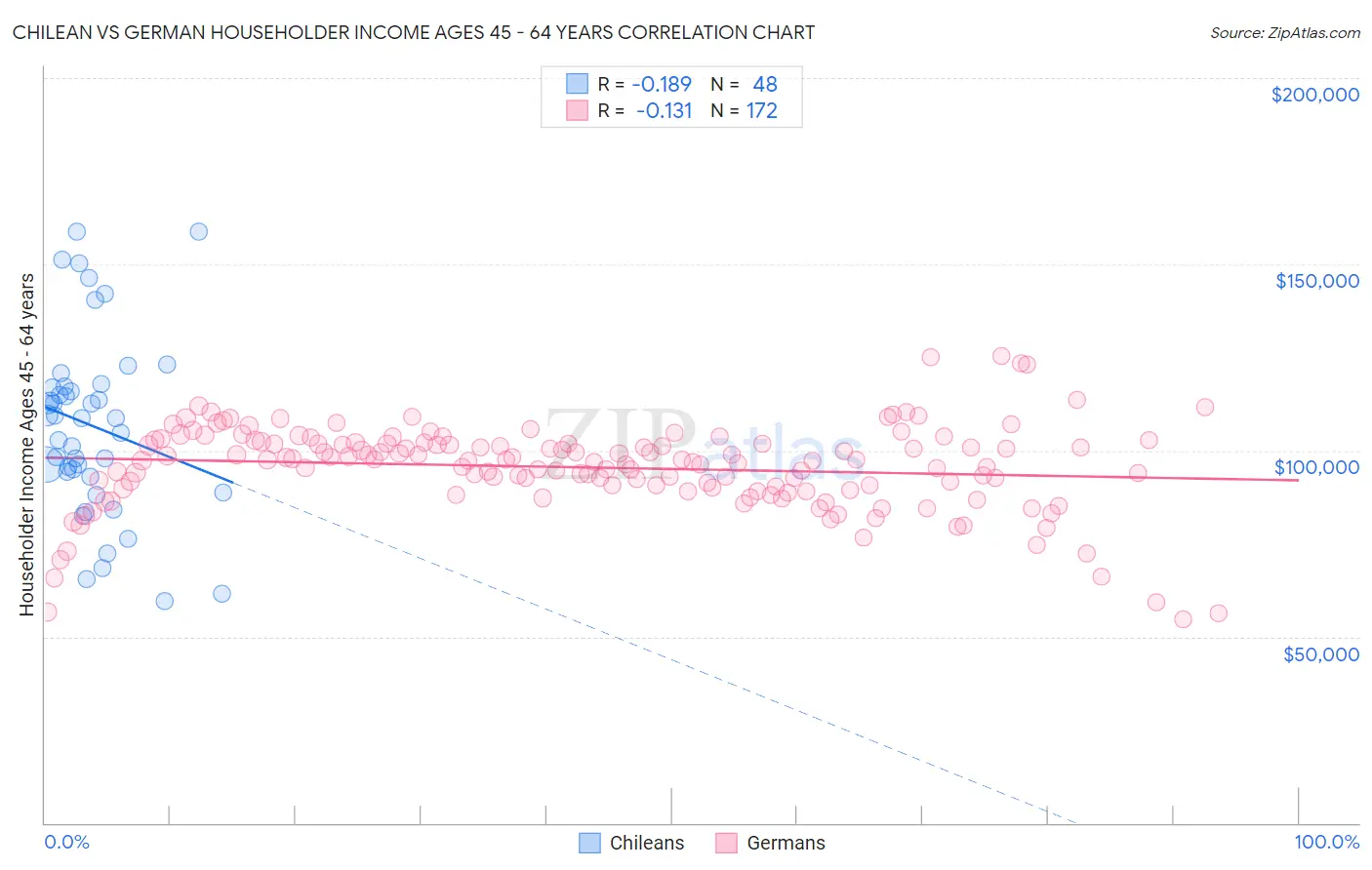 Chilean vs German Householder Income Ages 45 - 64 years