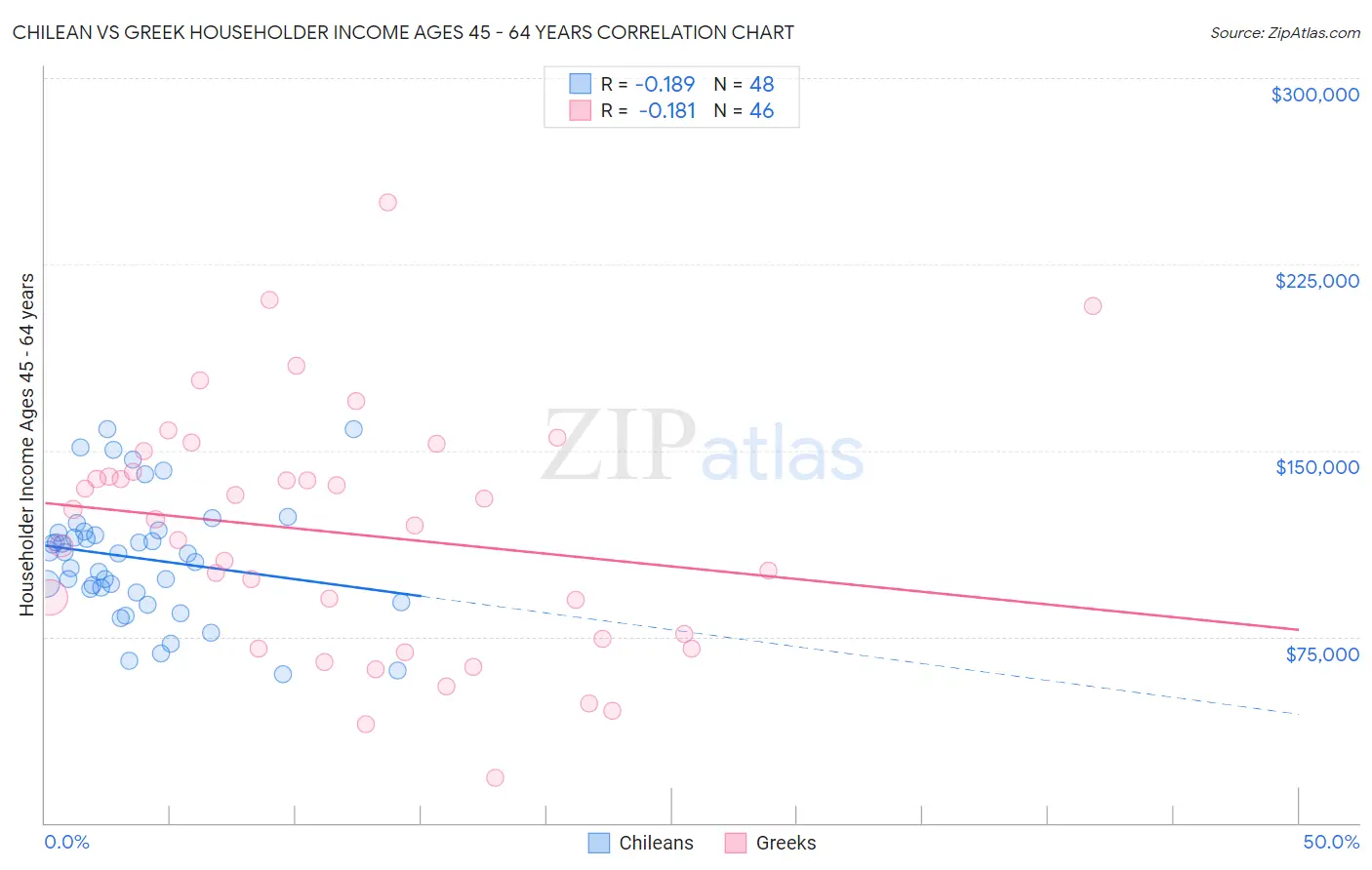 Chilean vs Greek Householder Income Ages 45 - 64 years
