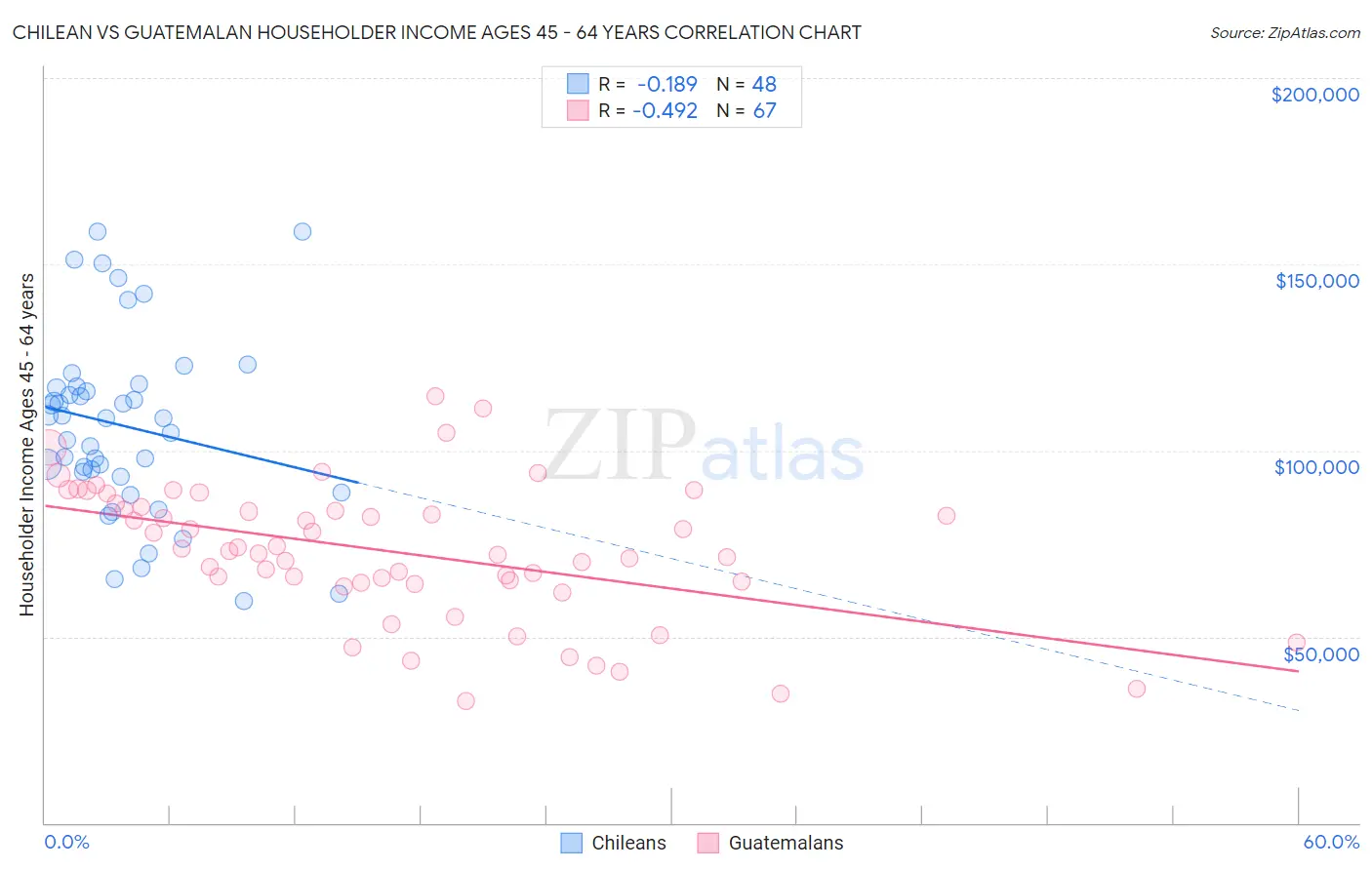 Chilean vs Guatemalan Householder Income Ages 45 - 64 years