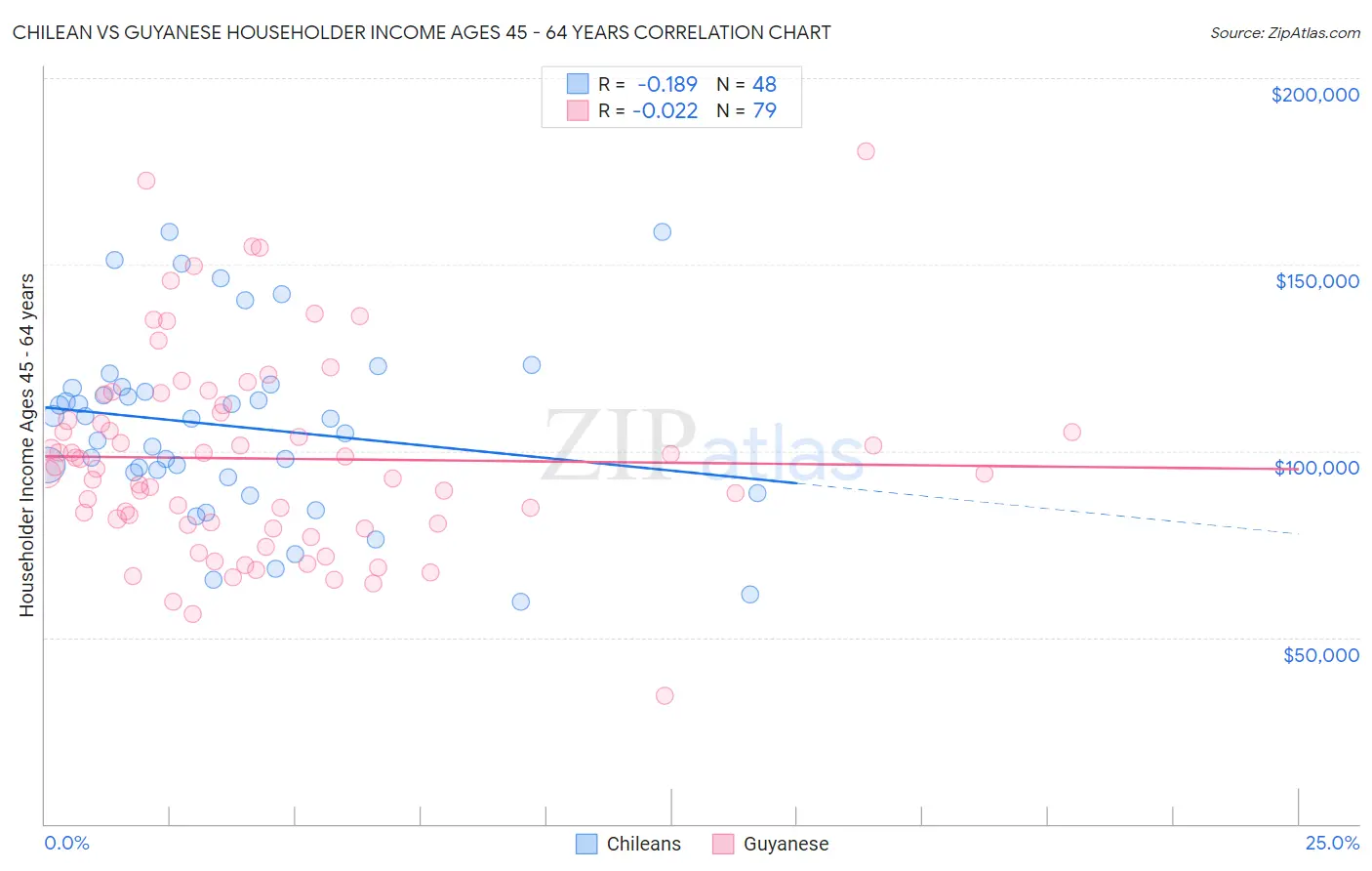 Chilean vs Guyanese Householder Income Ages 45 - 64 years