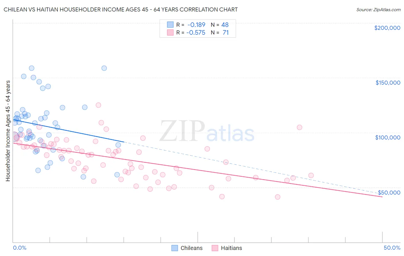 Chilean vs Haitian Householder Income Ages 45 - 64 years