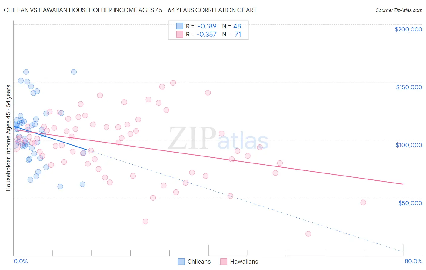 Chilean vs Hawaiian Householder Income Ages 45 - 64 years