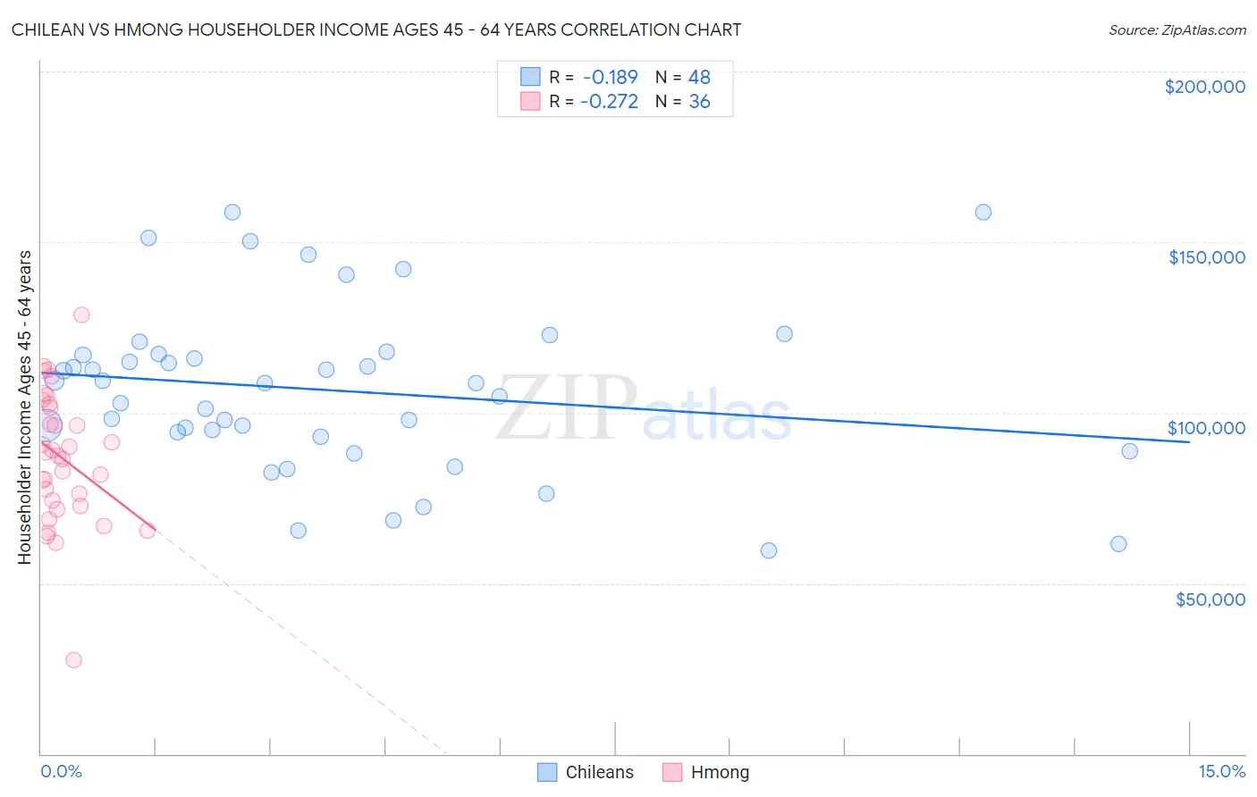 Chilean vs Hmong Householder Income Ages 45 - 64 years