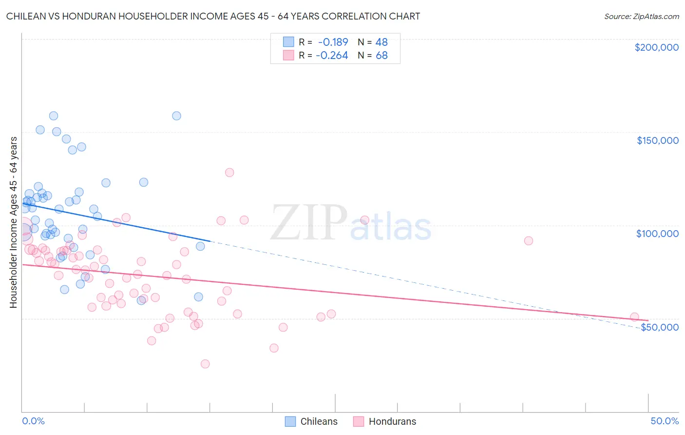 Chilean vs Honduran Householder Income Ages 45 - 64 years