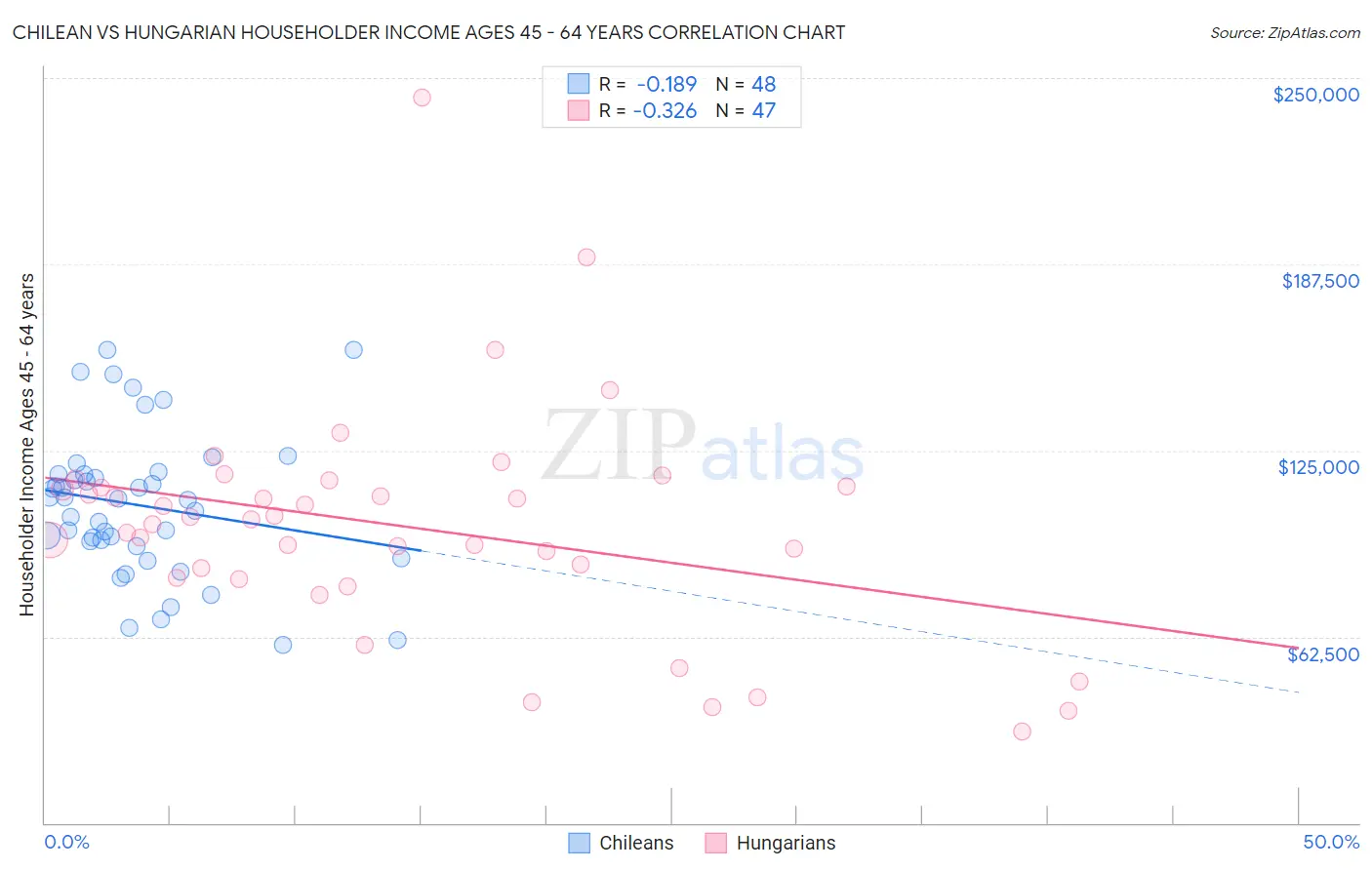 Chilean vs Hungarian Householder Income Ages 45 - 64 years