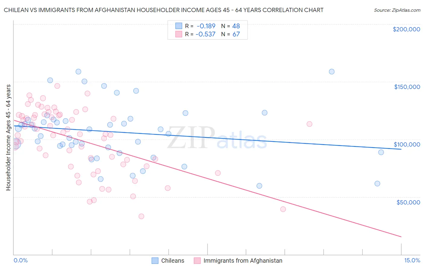 Chilean vs Immigrants from Afghanistan Householder Income Ages 45 - 64 years