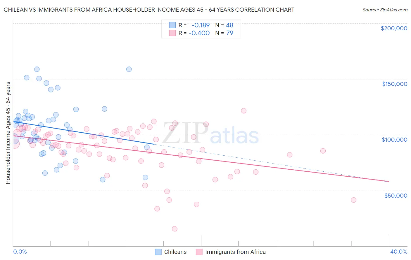 Chilean vs Immigrants from Africa Householder Income Ages 45 - 64 years