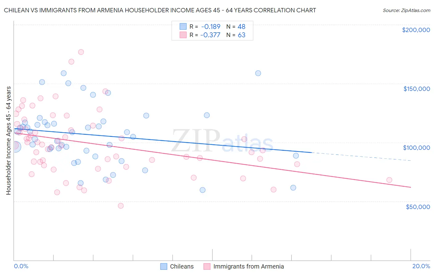 Chilean vs Immigrants from Armenia Householder Income Ages 45 - 64 years