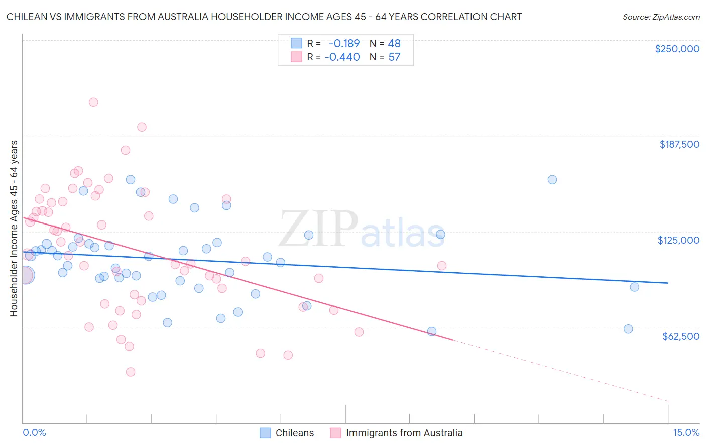 Chilean vs Immigrants from Australia Householder Income Ages 45 - 64 years