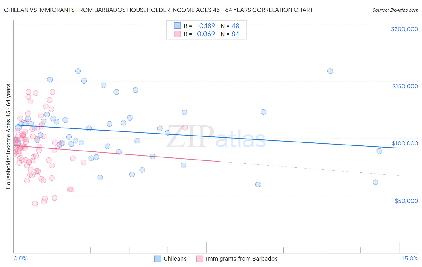 Chilean vs Immigrants from Barbados Householder Income Ages 45 - 64 years